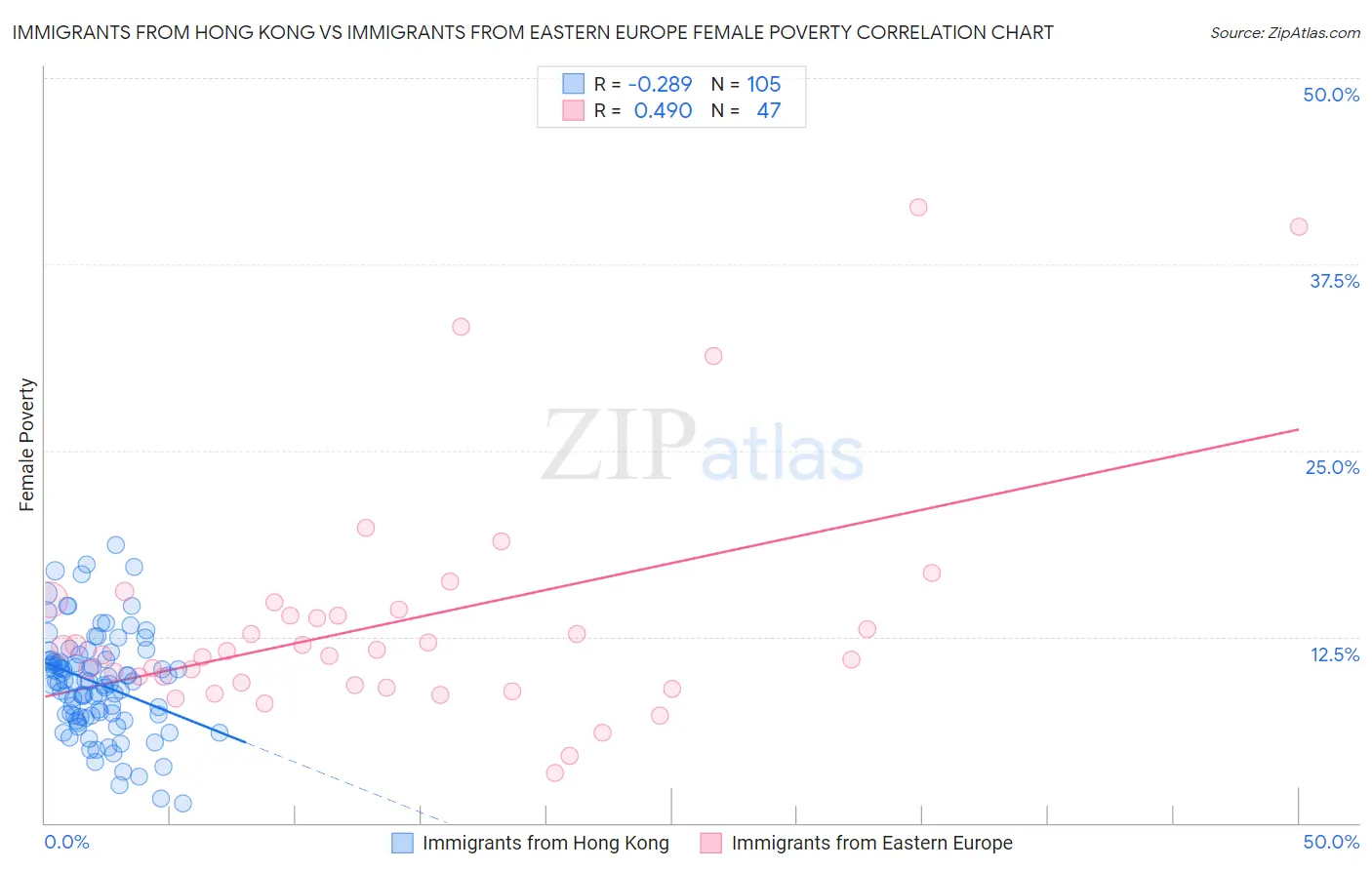 Immigrants from Hong Kong vs Immigrants from Eastern Europe Female Poverty