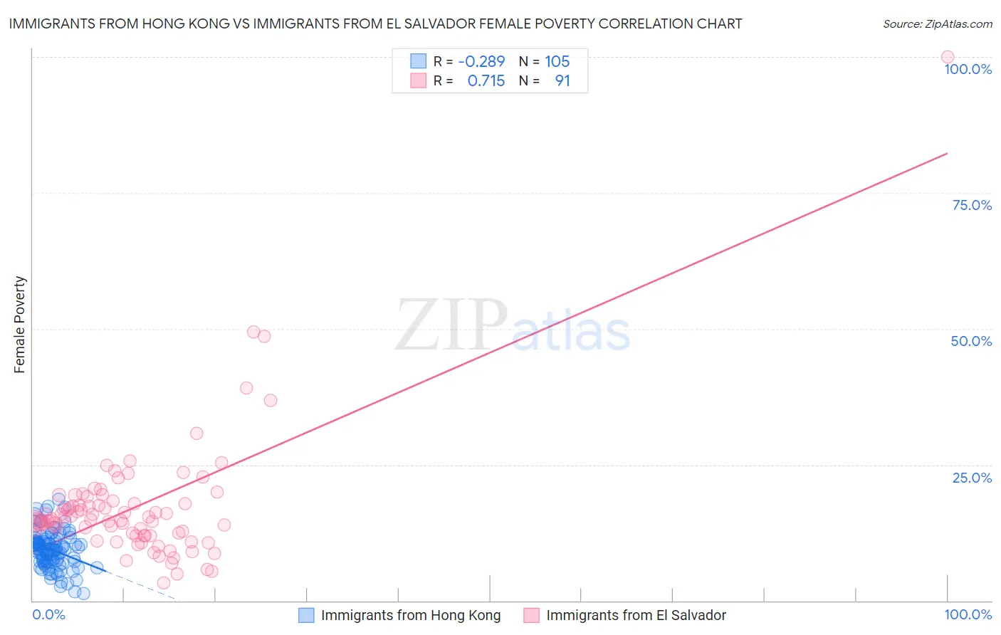 Immigrants from Hong Kong vs Immigrants from El Salvador Female Poverty