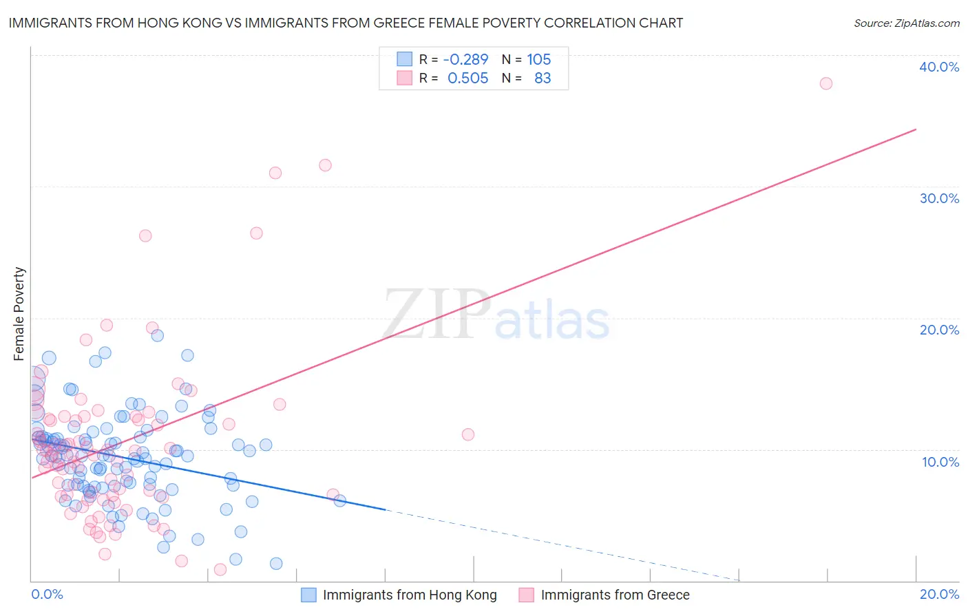 Immigrants from Hong Kong vs Immigrants from Greece Female Poverty