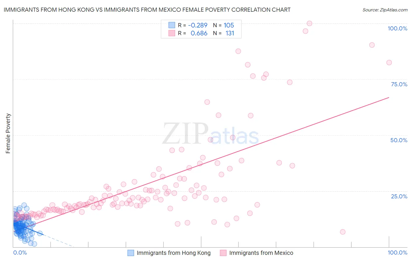 Immigrants from Hong Kong vs Immigrants from Mexico Female Poverty