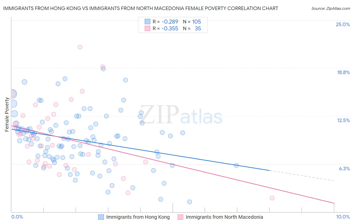 Immigrants from Hong Kong vs Immigrants from North Macedonia Female Poverty