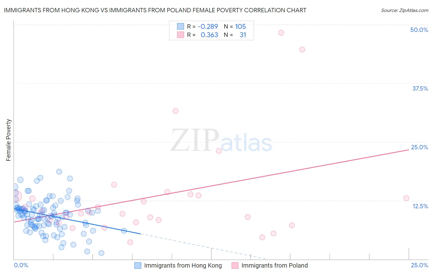 Immigrants from Hong Kong vs Immigrants from Poland Female Poverty