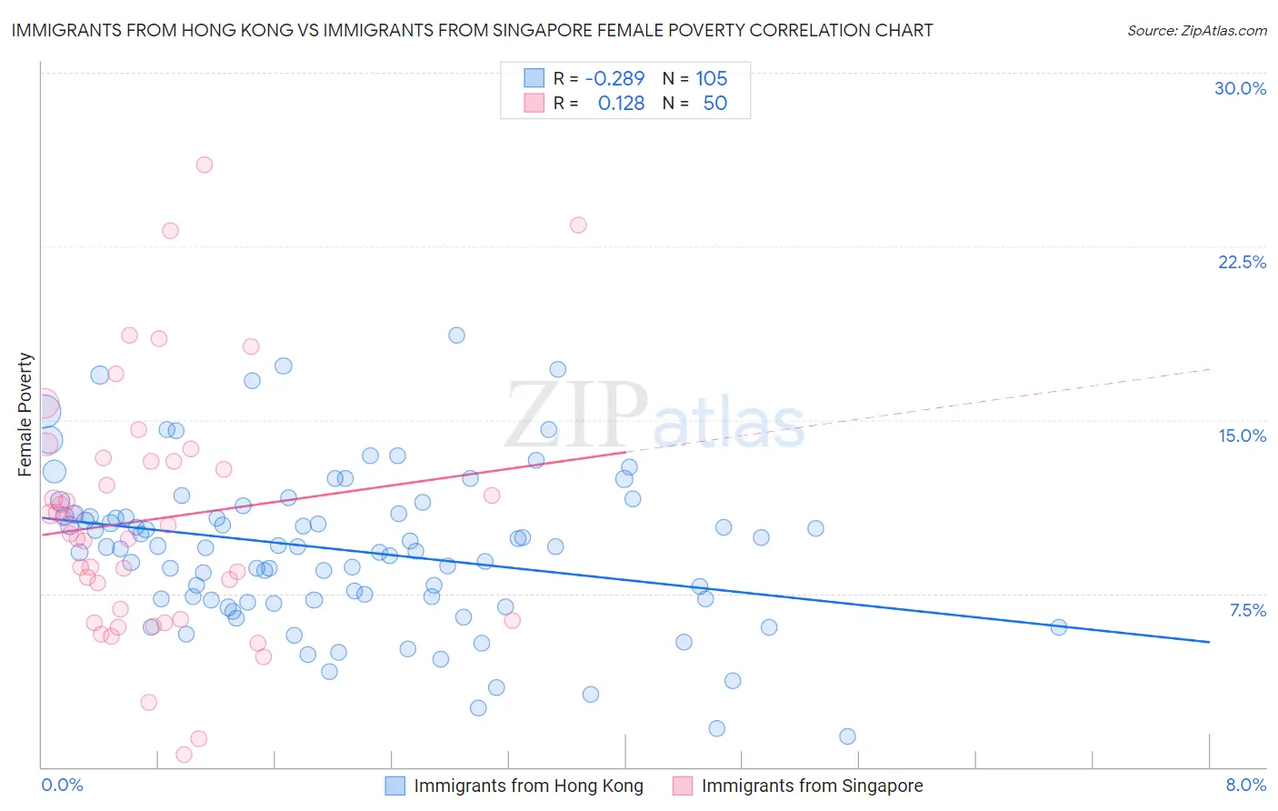 Immigrants from Hong Kong vs Immigrants from Singapore Female Poverty