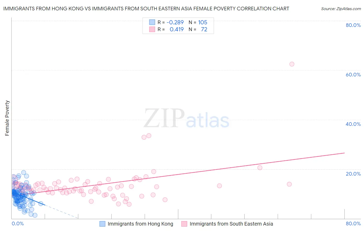 Immigrants from Hong Kong vs Immigrants from South Eastern Asia Female Poverty