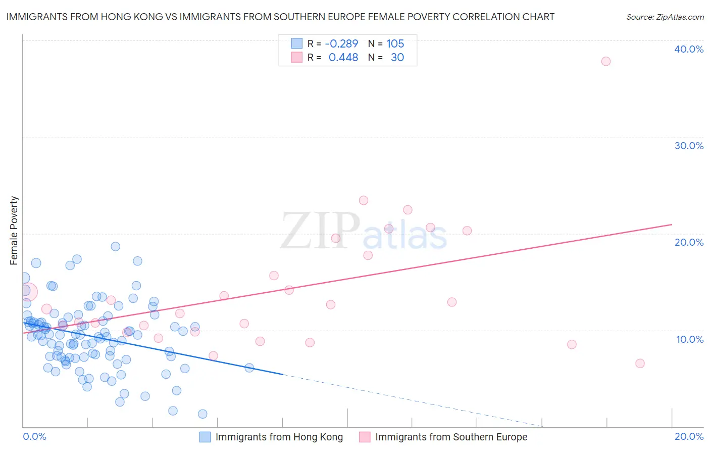 Immigrants from Hong Kong vs Immigrants from Southern Europe Female Poverty