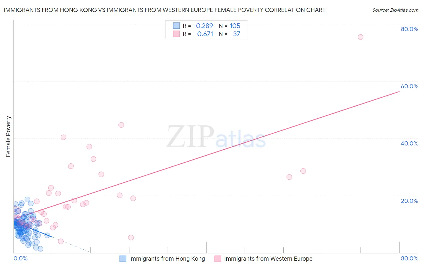 Immigrants from Hong Kong vs Immigrants from Western Europe Female Poverty