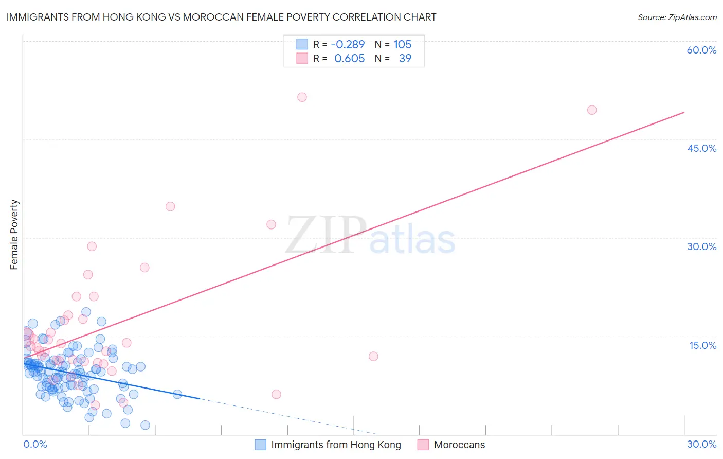 Immigrants from Hong Kong vs Moroccan Female Poverty