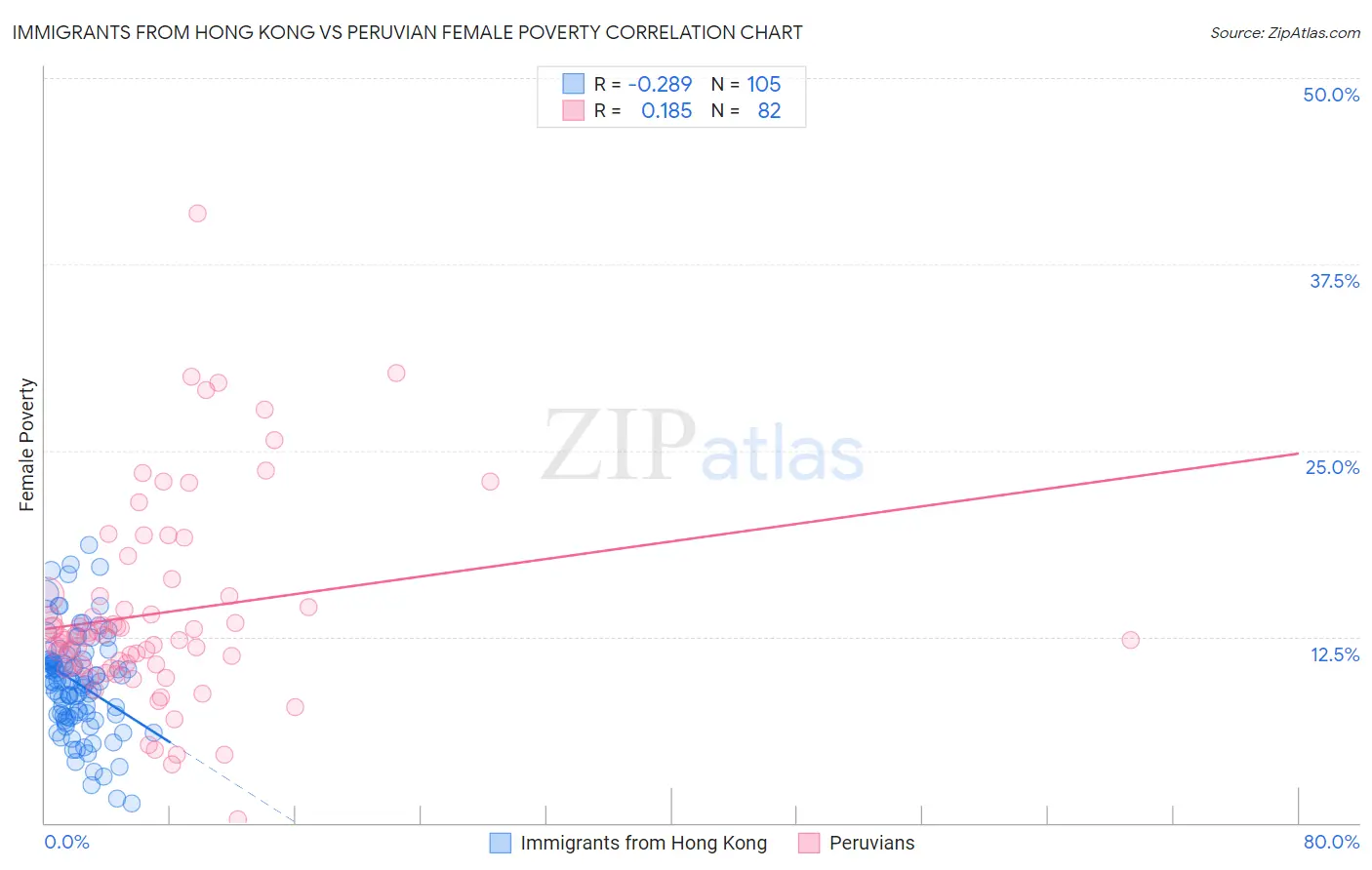 Immigrants from Hong Kong vs Peruvian Female Poverty