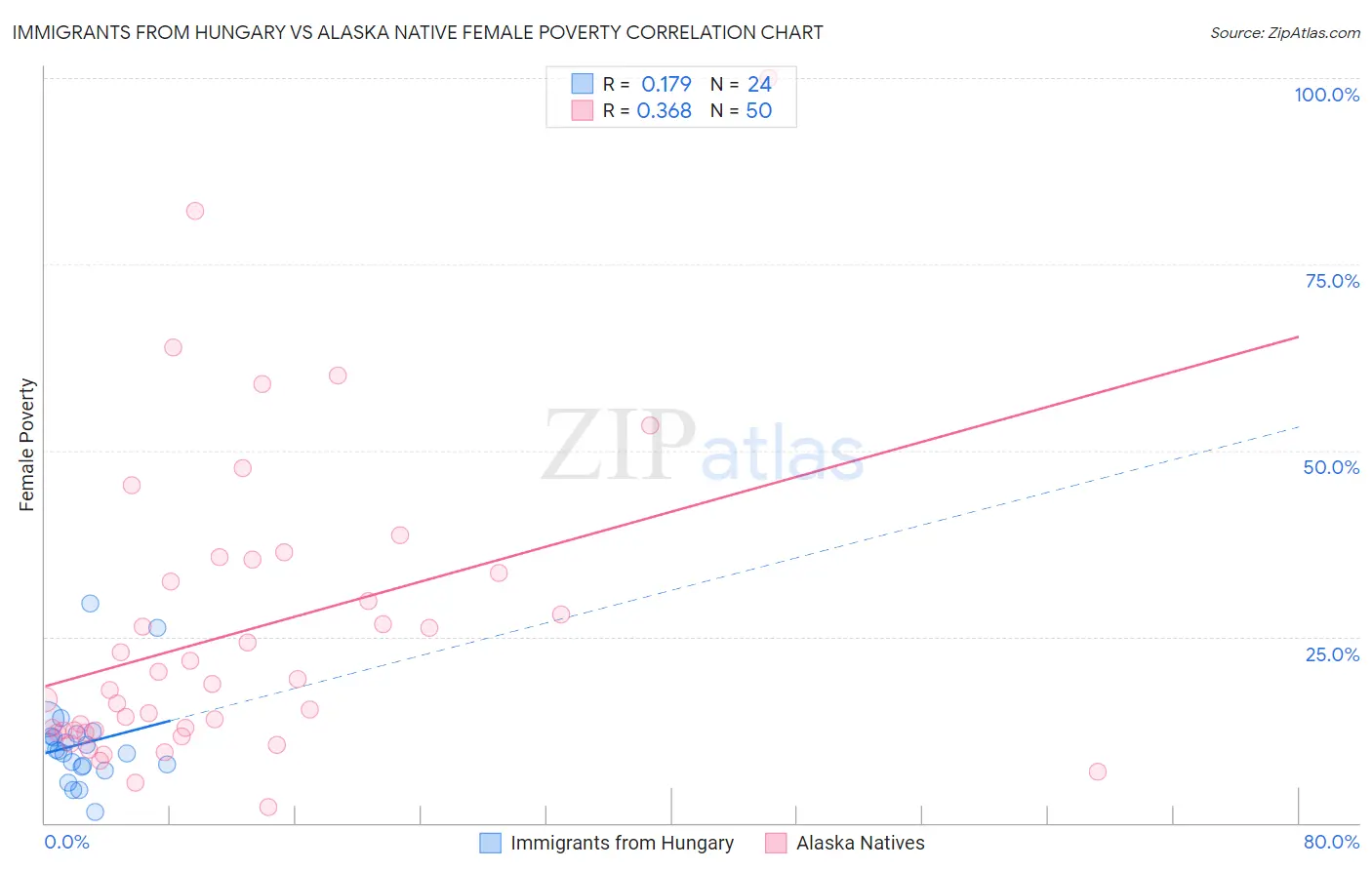 Immigrants from Hungary vs Alaska Native Female Poverty