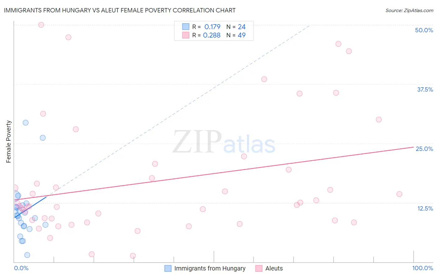 Immigrants from Hungary vs Aleut Female Poverty