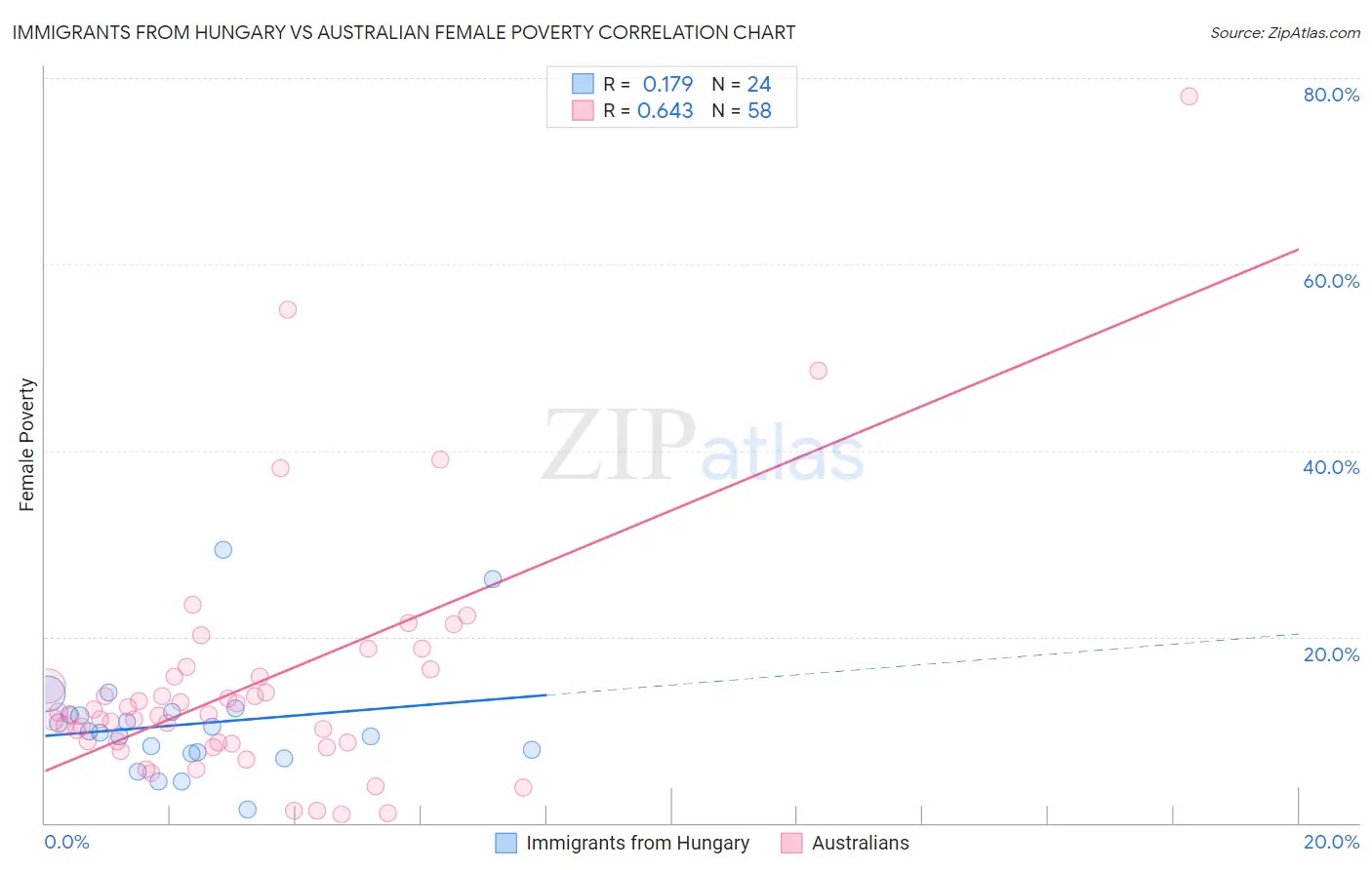 Immigrants from Hungary vs Australian Female Poverty