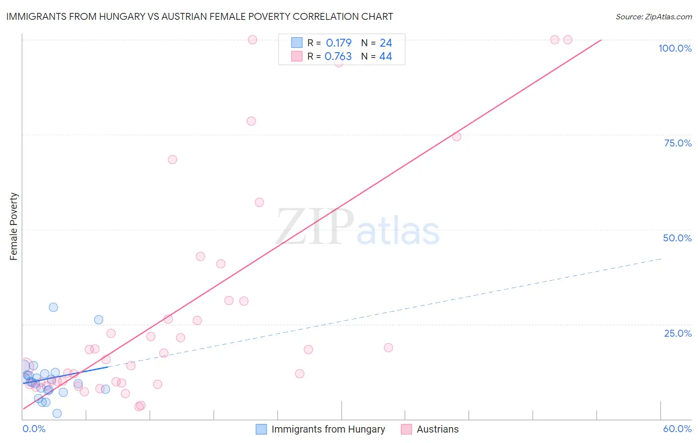 Immigrants from Hungary vs Austrian Female Poverty