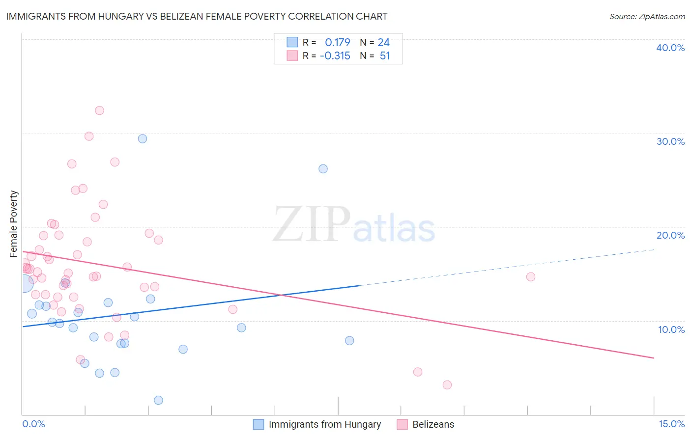 Immigrants from Hungary vs Belizean Female Poverty