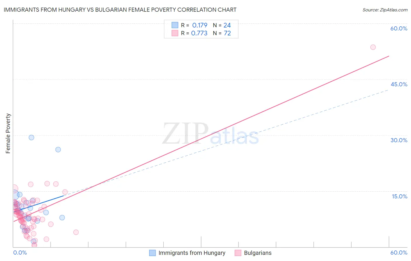Immigrants from Hungary vs Bulgarian Female Poverty