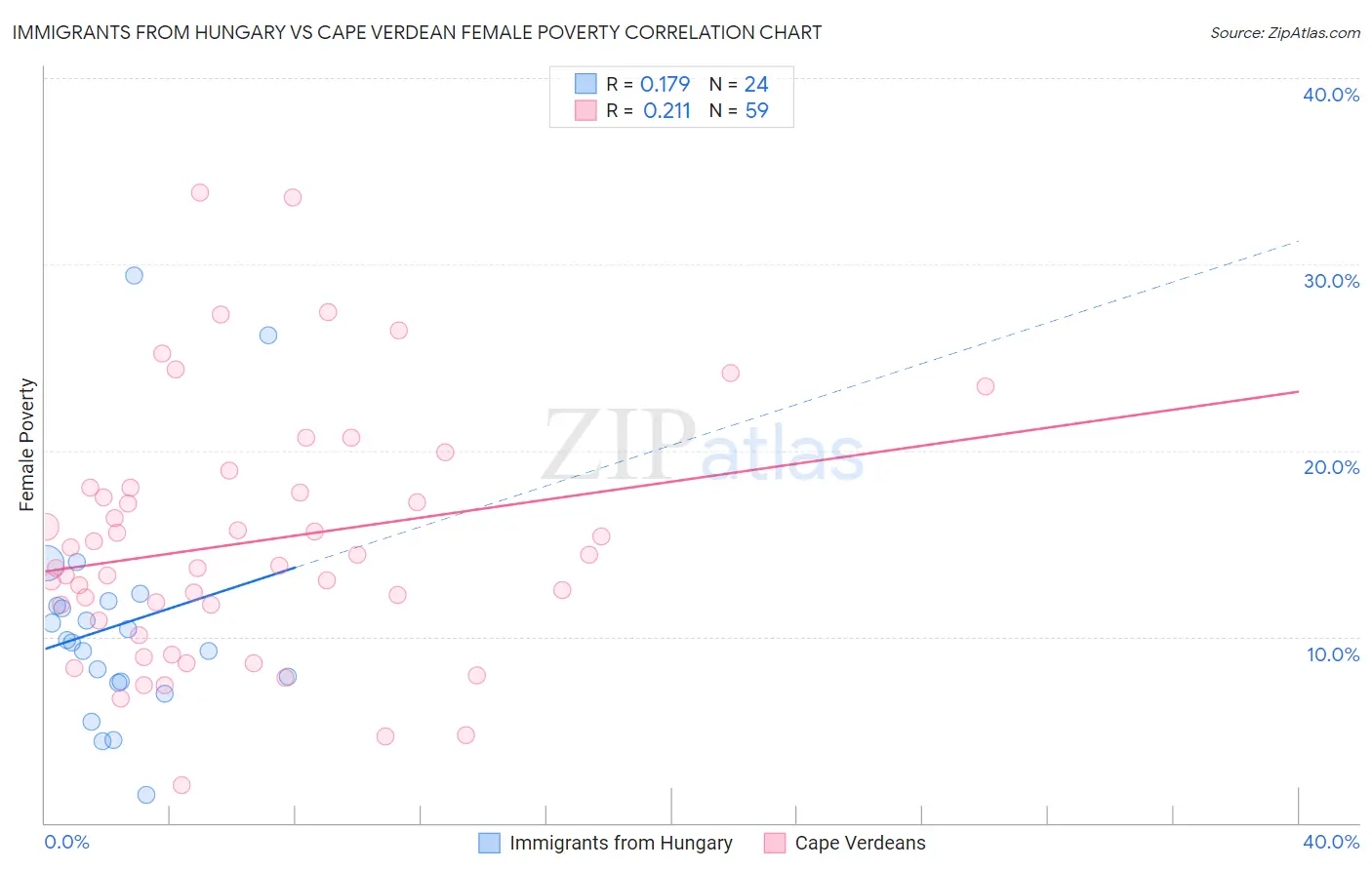 Immigrants from Hungary vs Cape Verdean Female Poverty