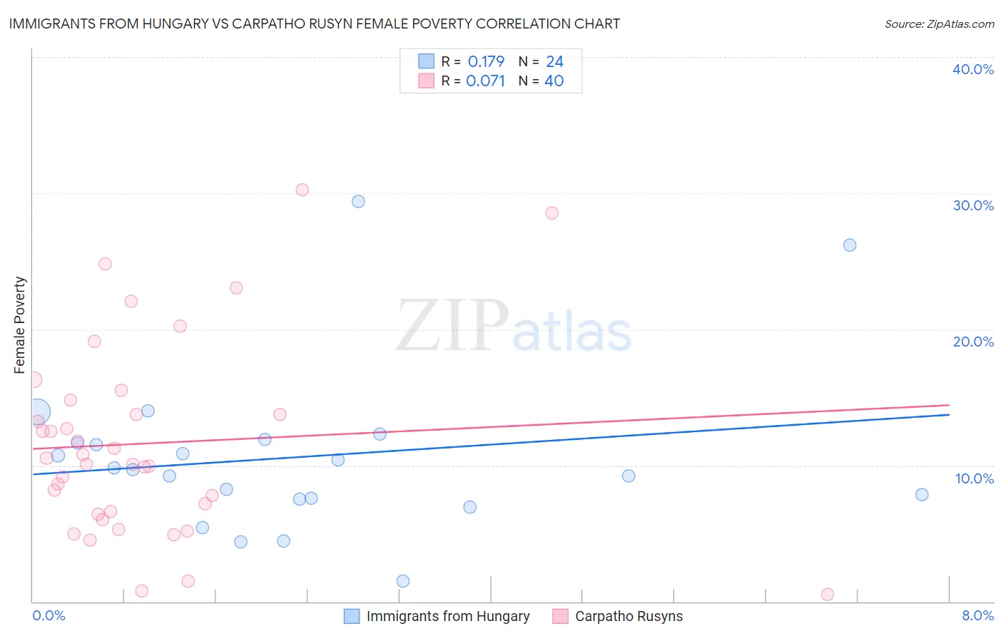 Immigrants from Hungary vs Carpatho Rusyn Female Poverty