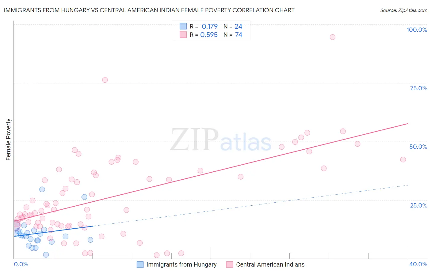 Immigrants from Hungary vs Central American Indian Female Poverty