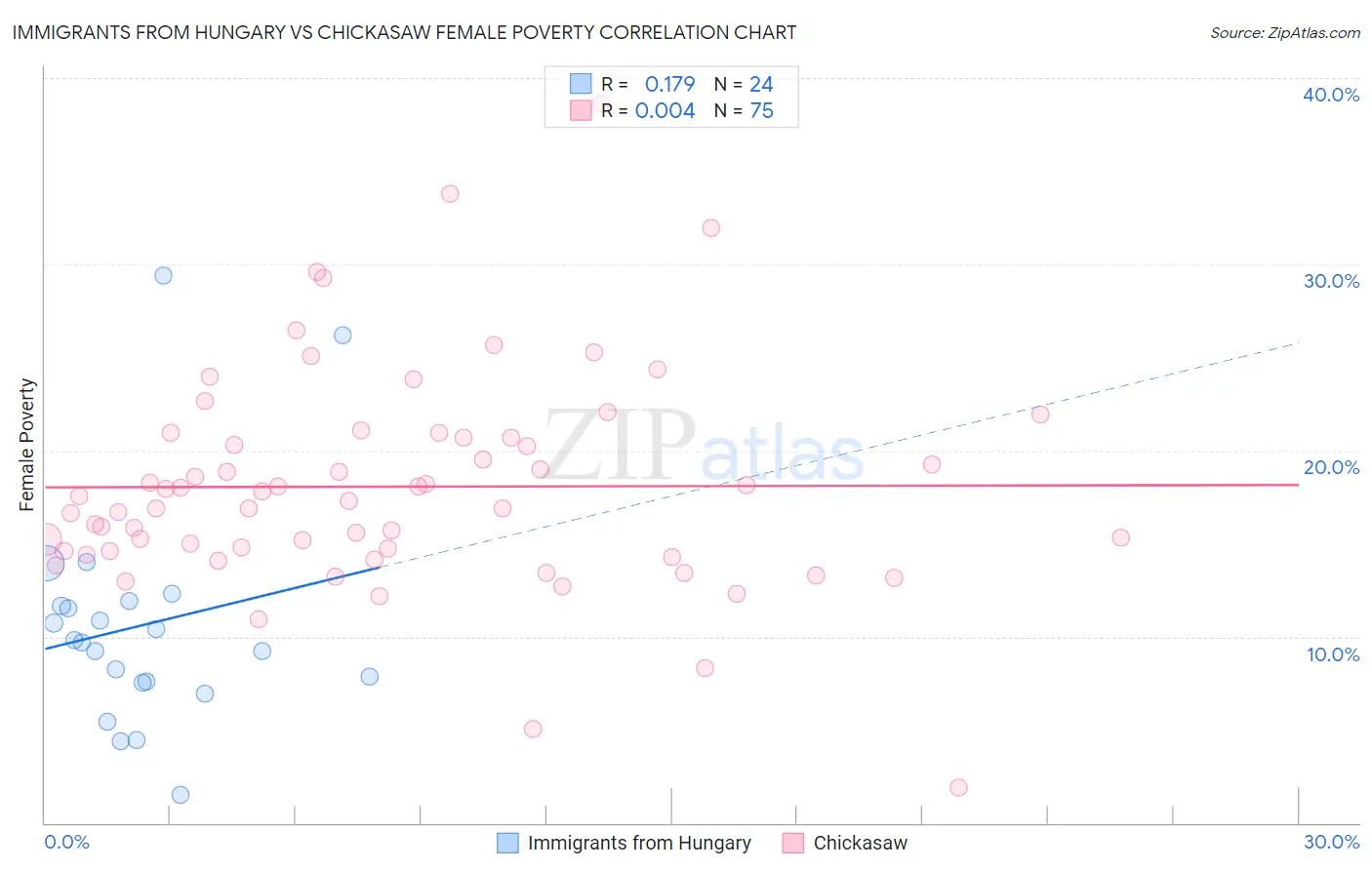 Immigrants from Hungary vs Chickasaw Female Poverty