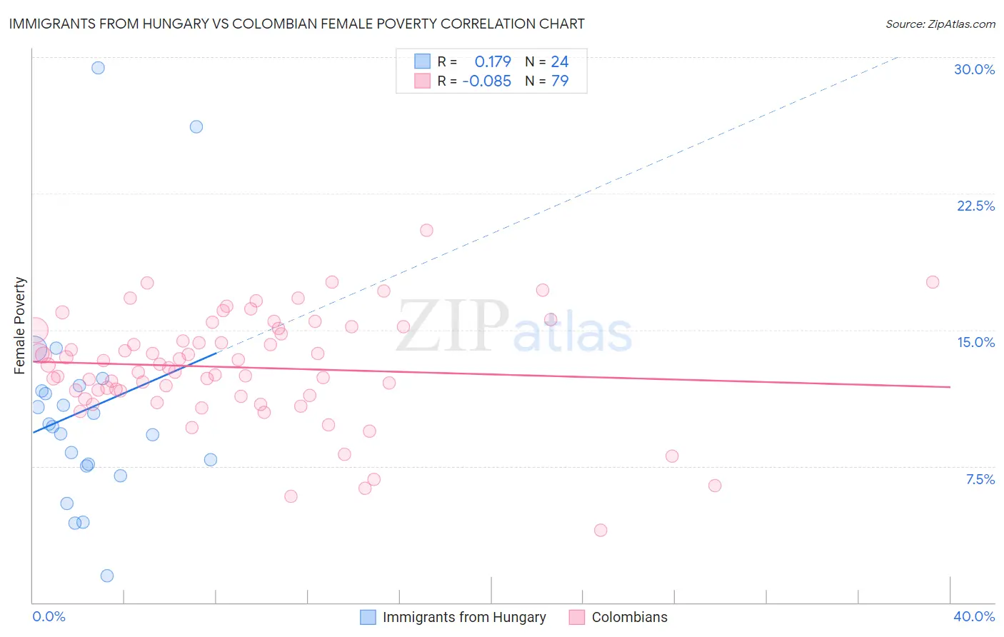 Immigrants from Hungary vs Colombian Female Poverty