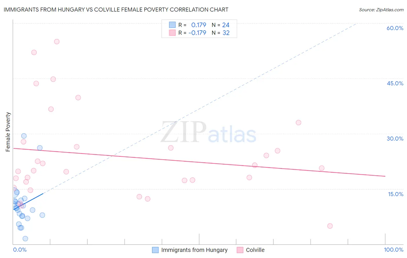 Immigrants from Hungary vs Colville Female Poverty