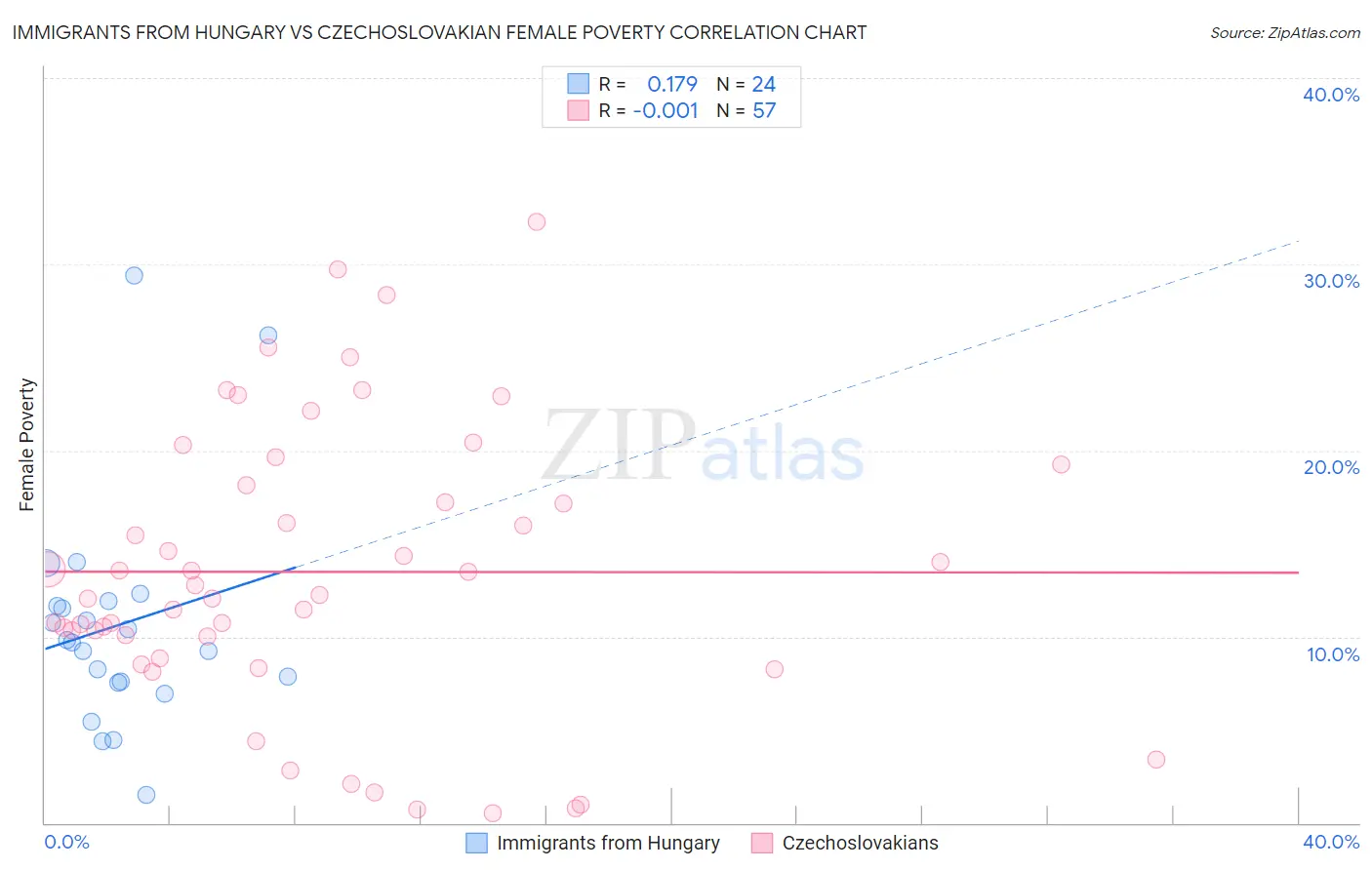 Immigrants from Hungary vs Czechoslovakian Female Poverty