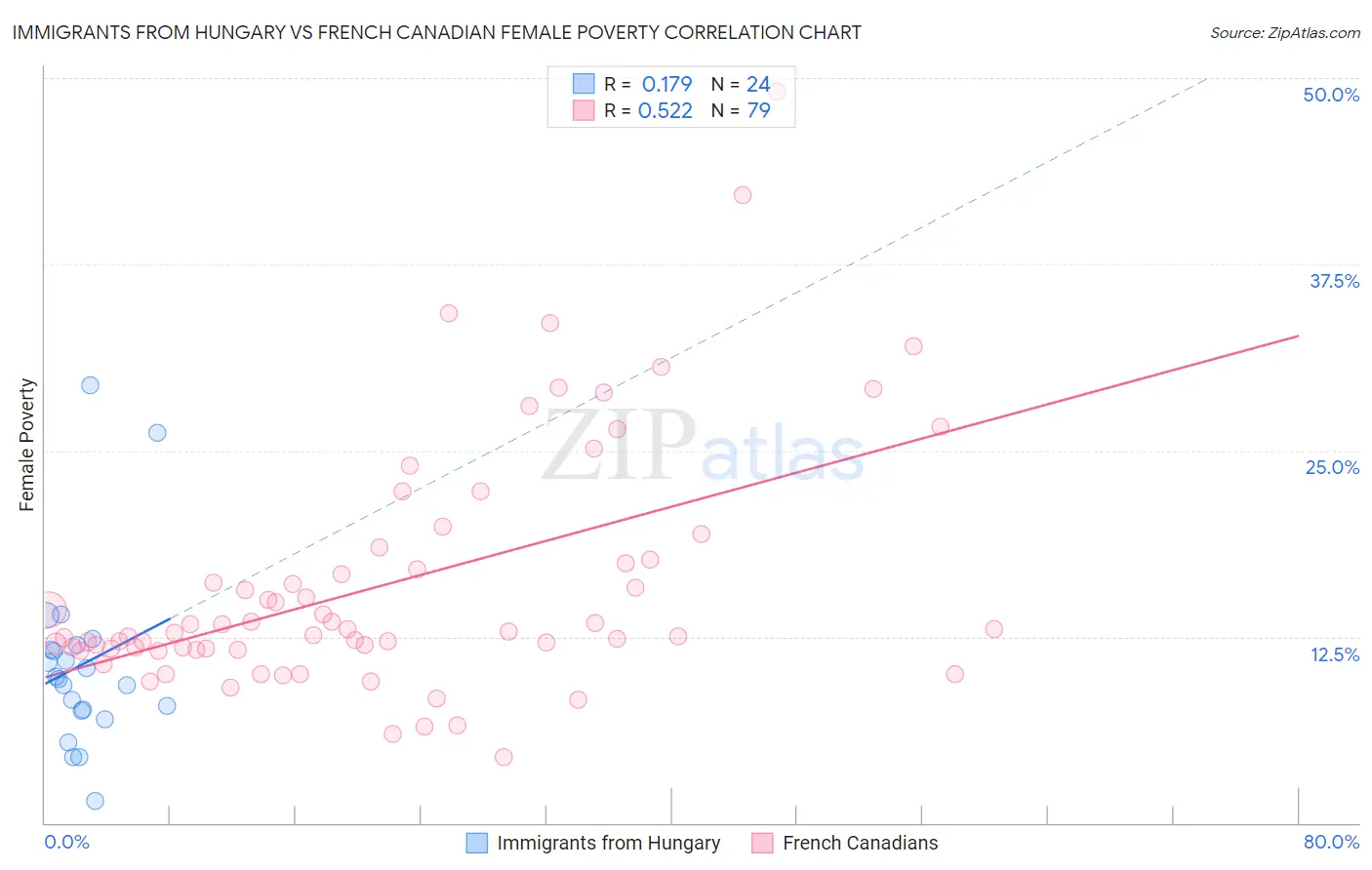 Immigrants from Hungary vs French Canadian Female Poverty