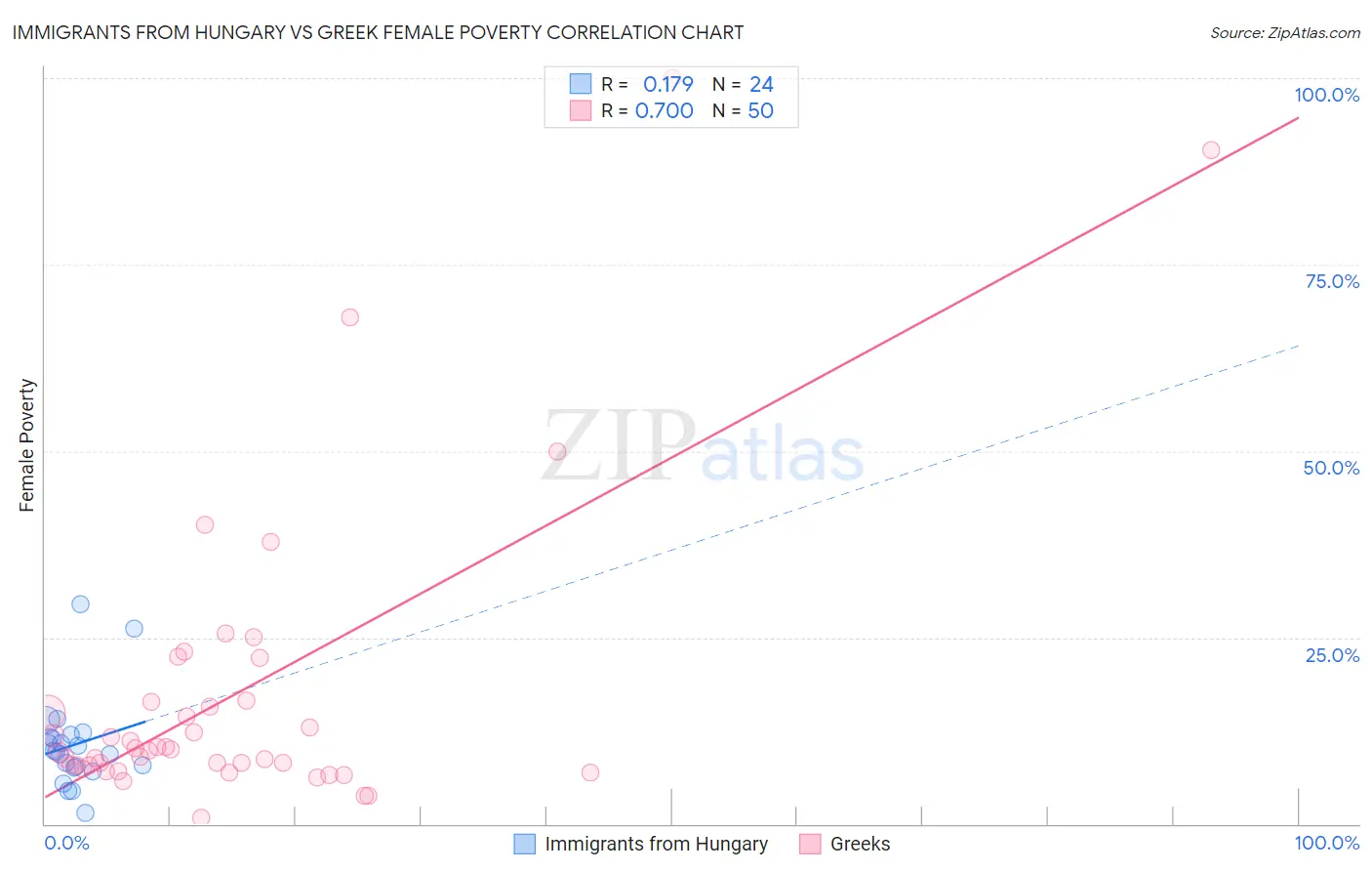 Immigrants from Hungary vs Greek Female Poverty