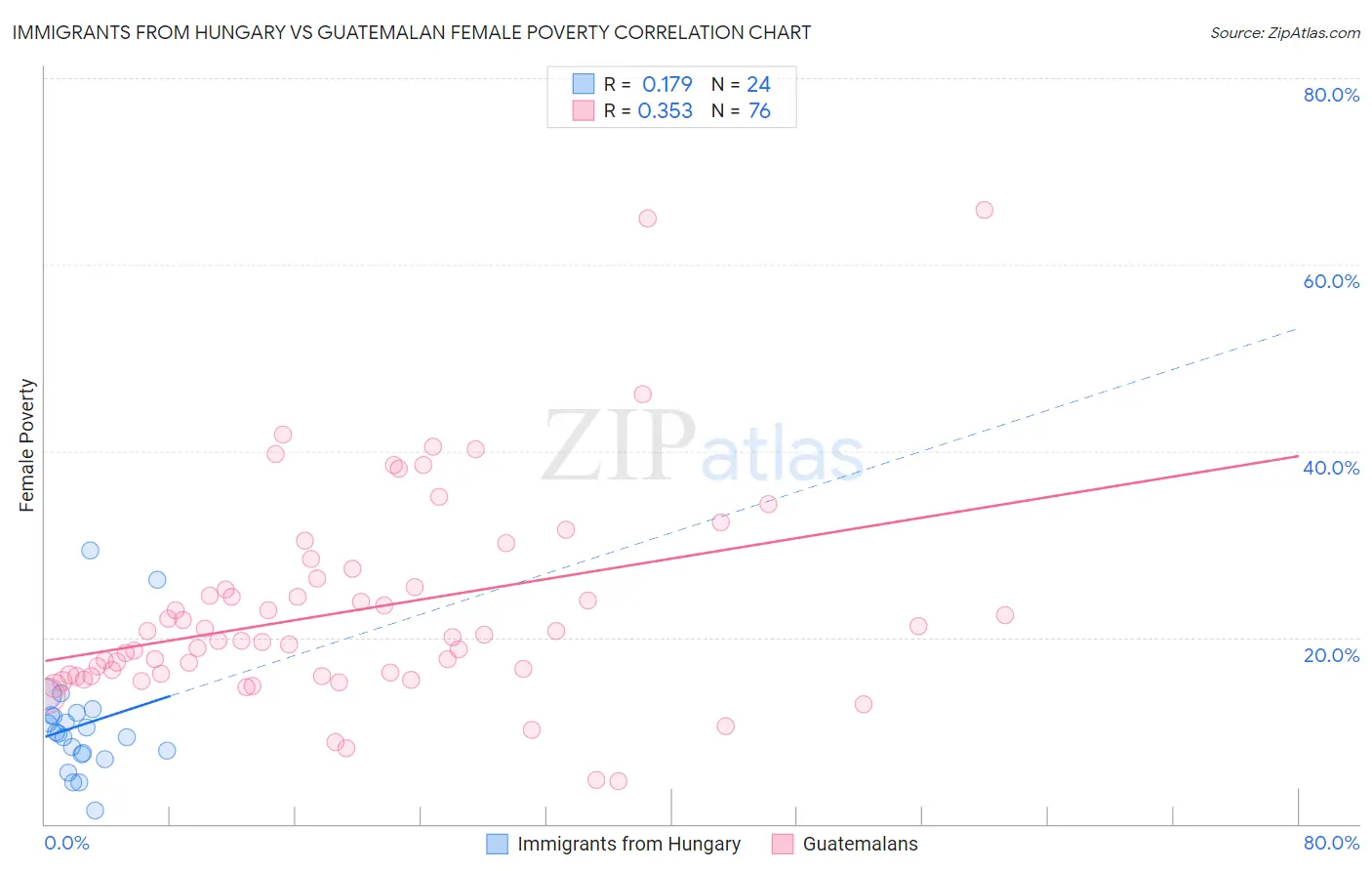 Immigrants from Hungary vs Guatemalan Female Poverty