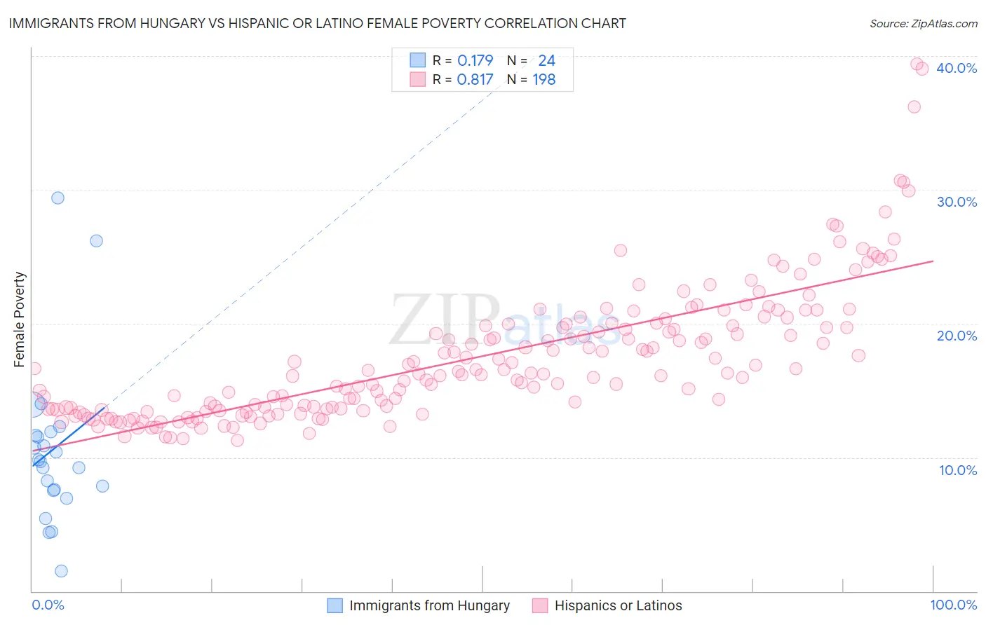 Immigrants from Hungary vs Hispanic or Latino Female Poverty