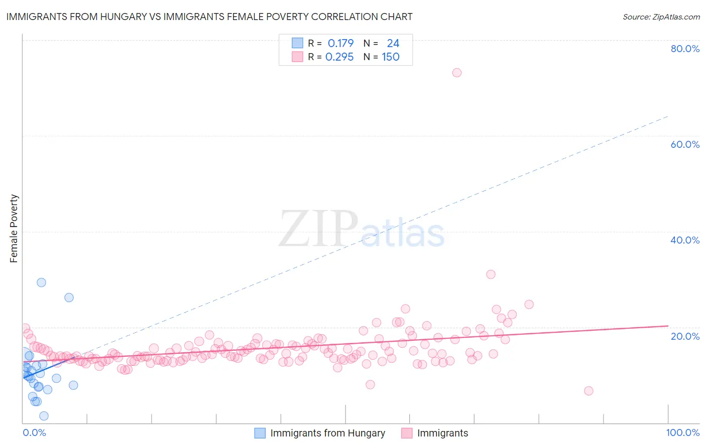 Immigrants from Hungary vs Immigrants Female Poverty