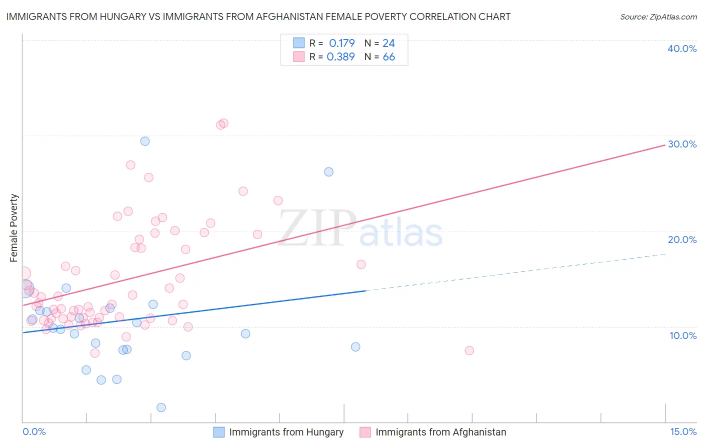 Immigrants from Hungary vs Immigrants from Afghanistan Female Poverty