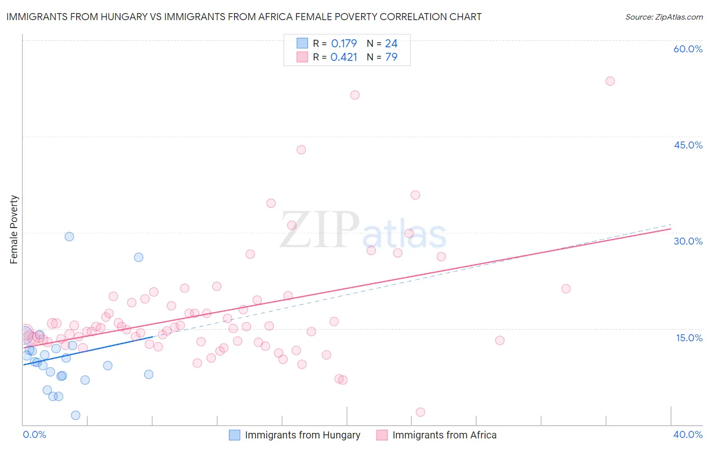 Immigrants from Hungary vs Immigrants from Africa Female Poverty