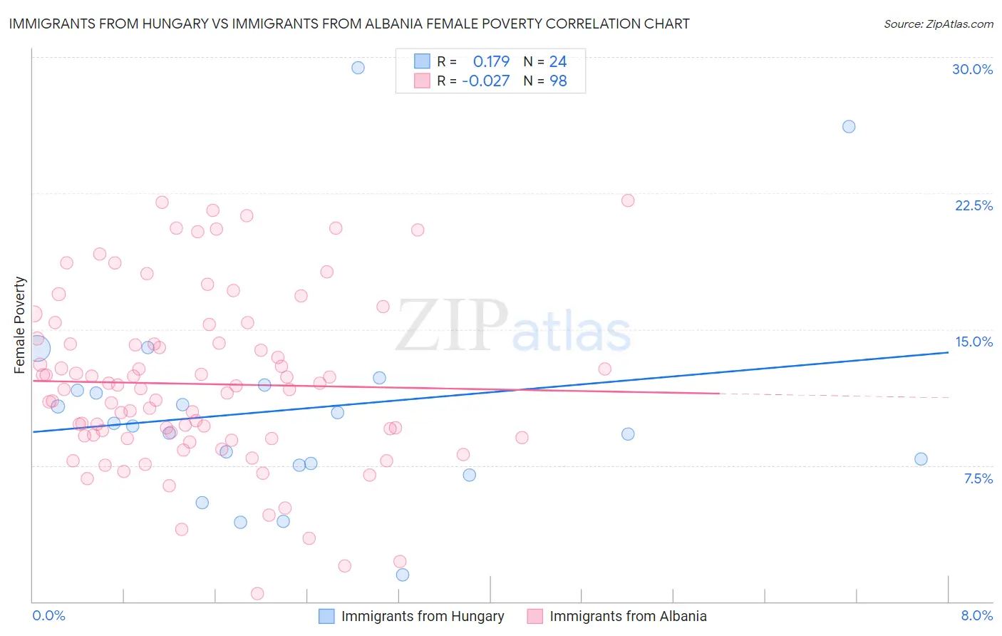 Immigrants from Hungary vs Immigrants from Albania Female Poverty