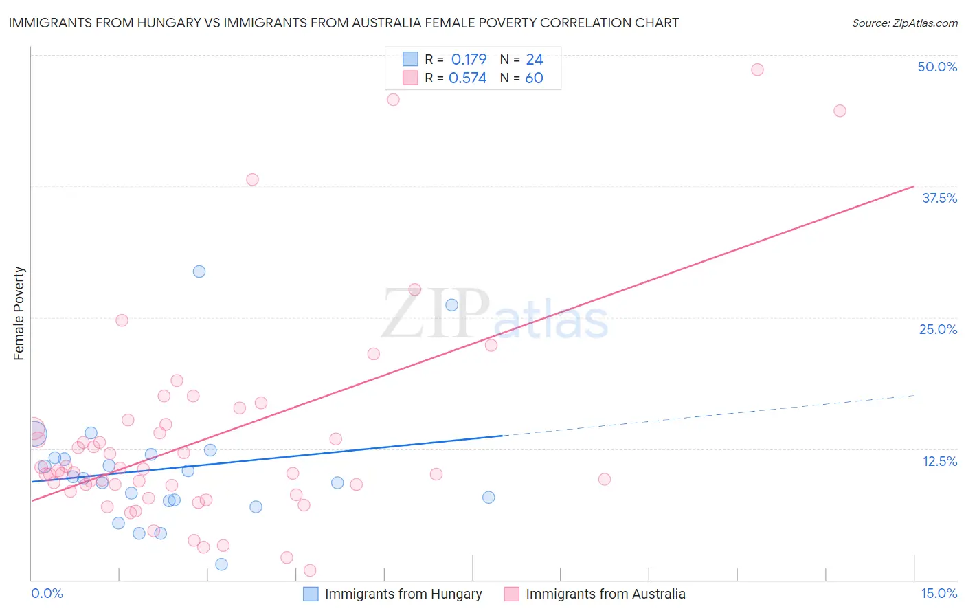 Immigrants from Hungary vs Immigrants from Australia Female Poverty