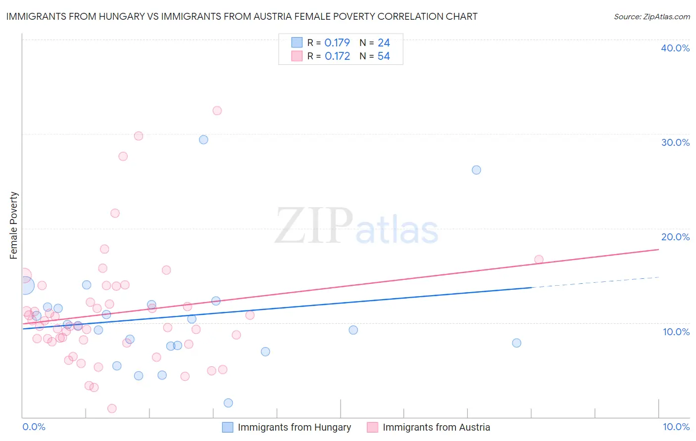 Immigrants from Hungary vs Immigrants from Austria Female Poverty