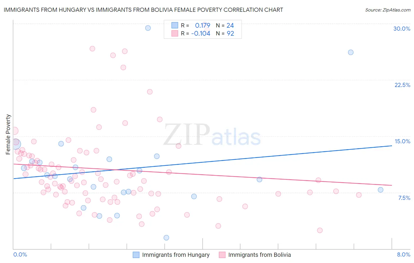 Immigrants from Hungary vs Immigrants from Bolivia Female Poverty
