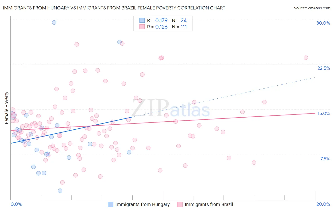 Immigrants from Hungary vs Immigrants from Brazil Female Poverty