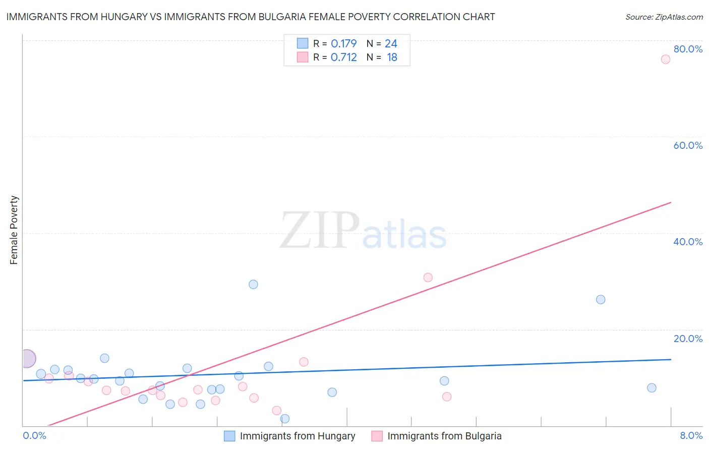 Immigrants from Hungary vs Immigrants from Bulgaria Female Poverty