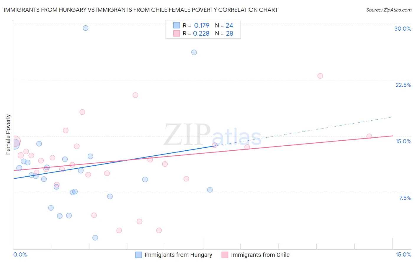 Immigrants from Hungary vs Immigrants from Chile Female Poverty