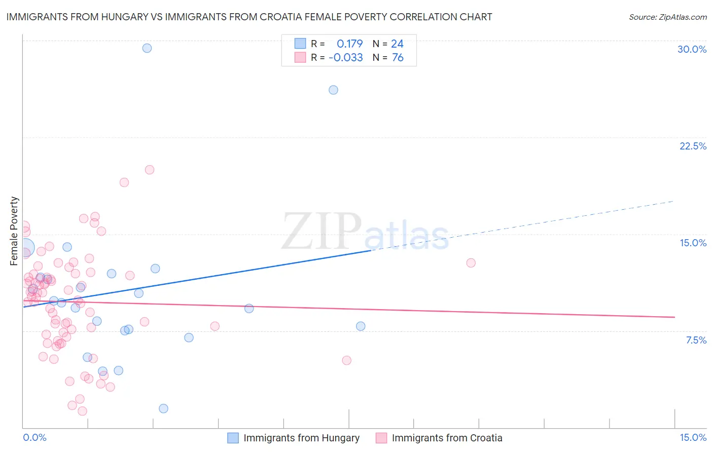 Immigrants from Hungary vs Immigrants from Croatia Female Poverty