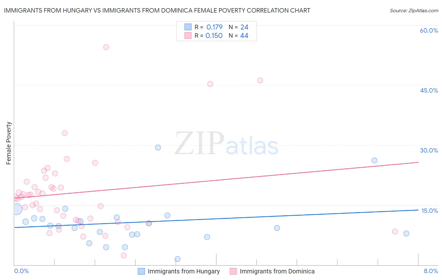 Immigrants from Hungary vs Immigrants from Dominica Female Poverty