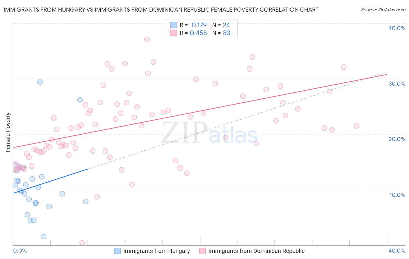 Immigrants from Hungary vs Immigrants from Dominican Republic Female Poverty