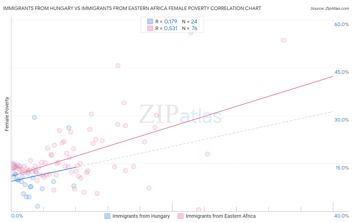 Immigrants from Hungary vs Immigrants from Eastern Africa Female Poverty