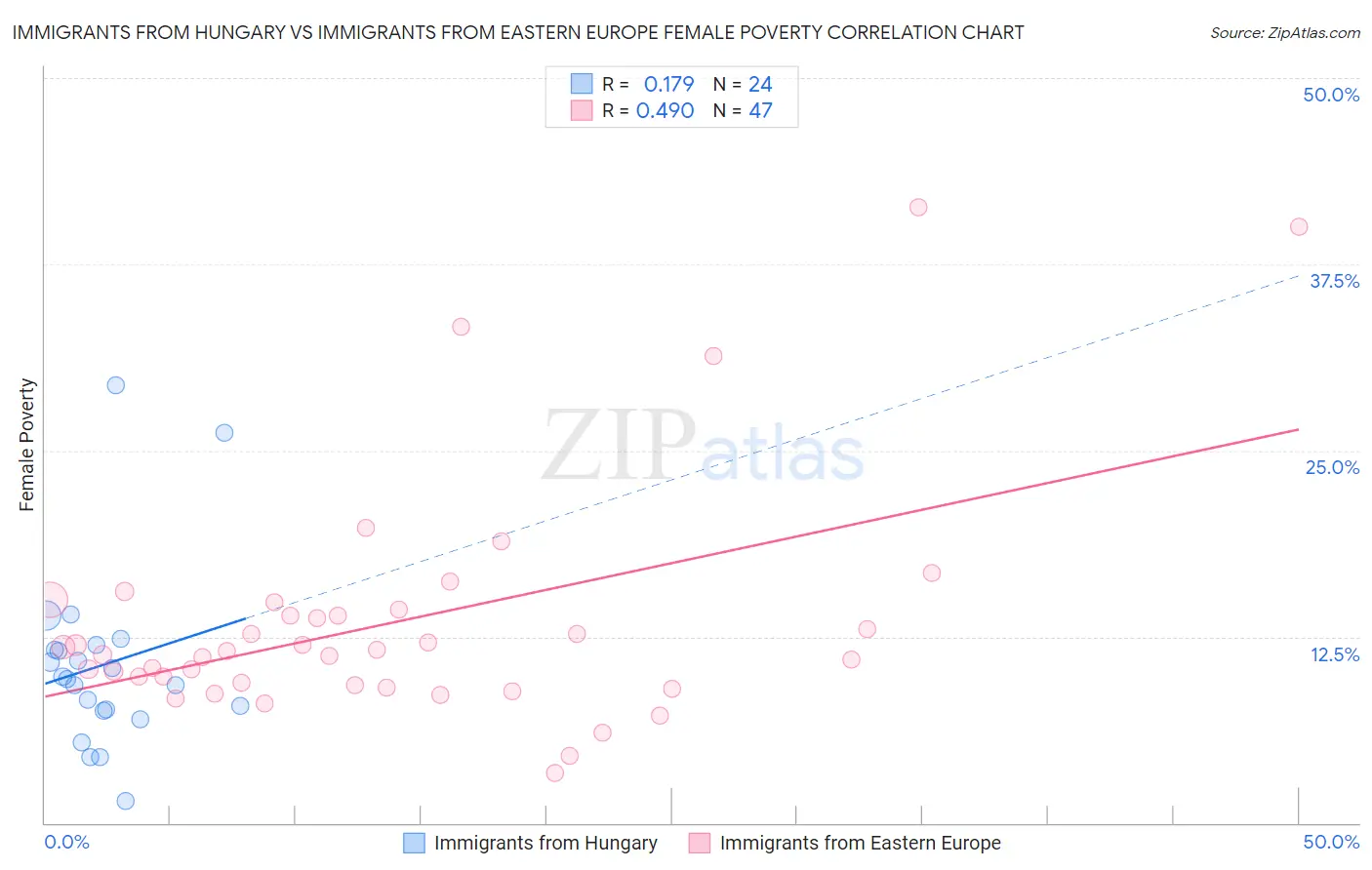 Immigrants from Hungary vs Immigrants from Eastern Europe Female Poverty