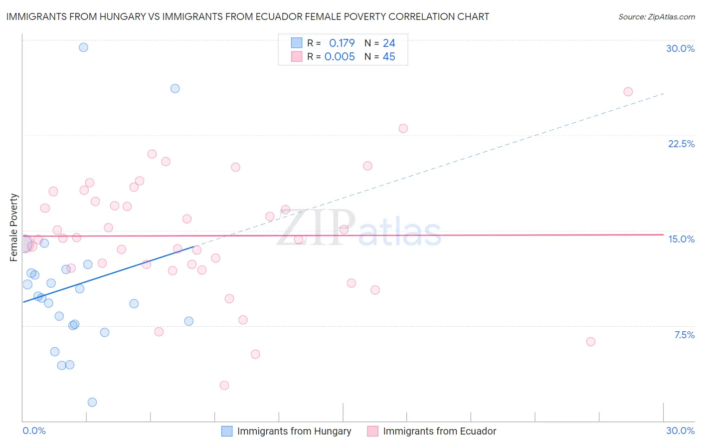 Immigrants from Hungary vs Immigrants from Ecuador Female Poverty