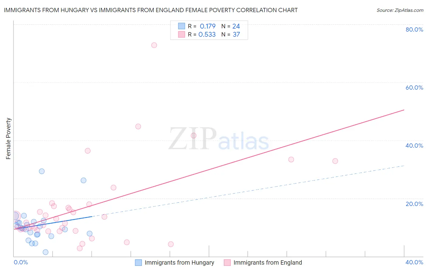 Immigrants from Hungary vs Immigrants from England Female Poverty