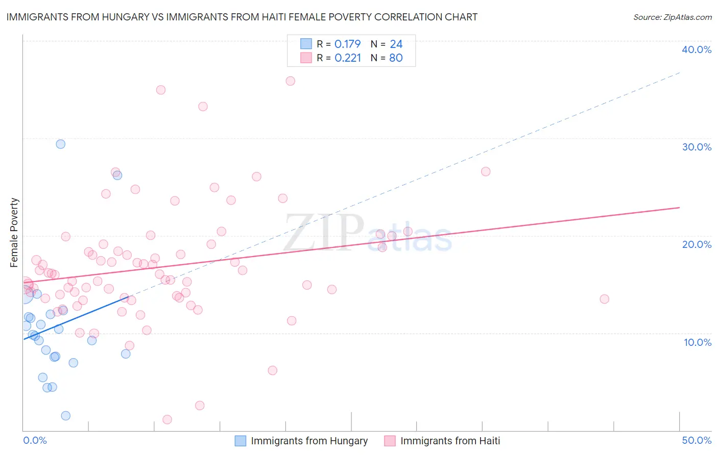 Immigrants from Hungary vs Immigrants from Haiti Female Poverty