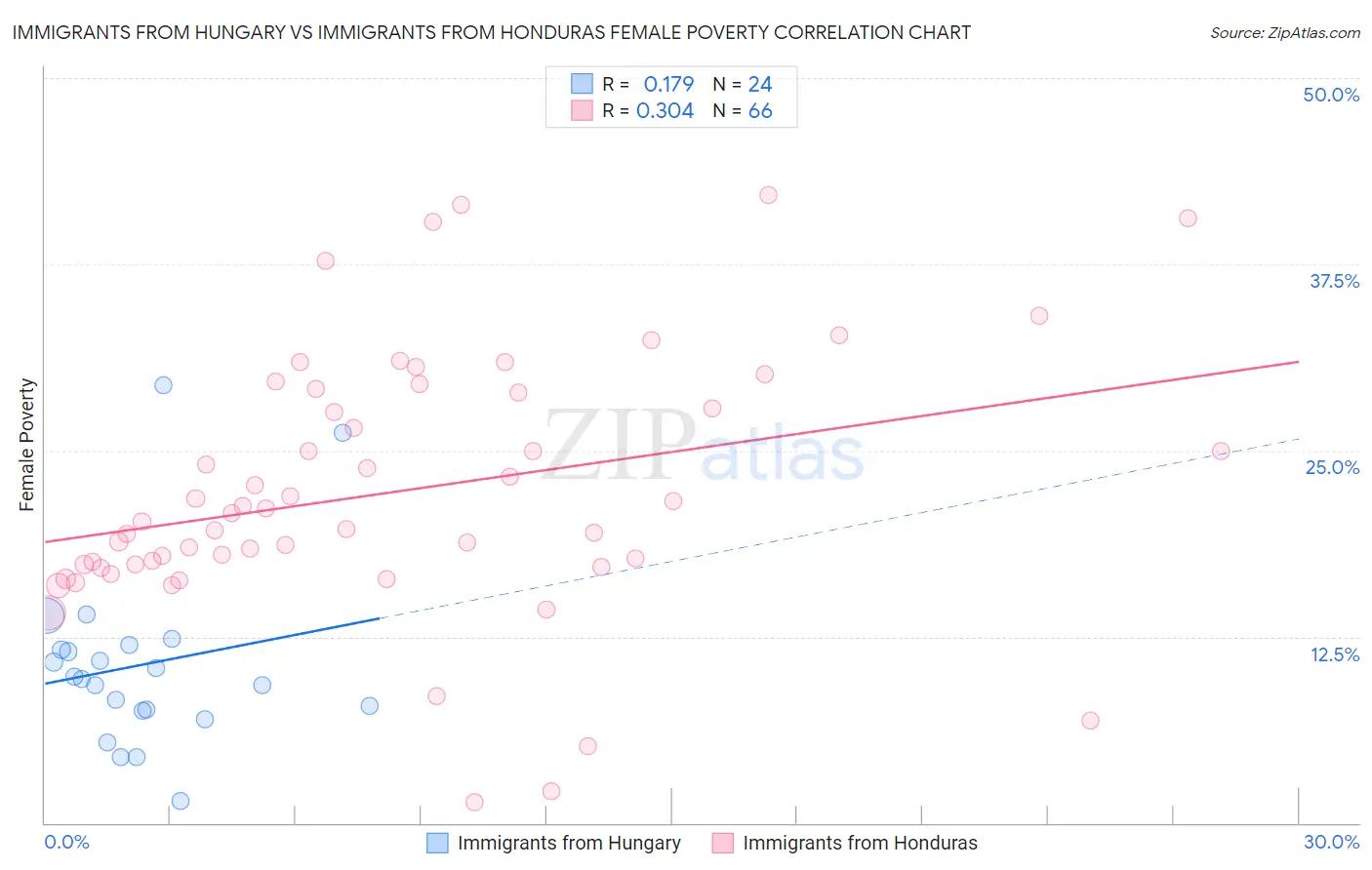 Immigrants from Hungary vs Immigrants from Honduras Female Poverty