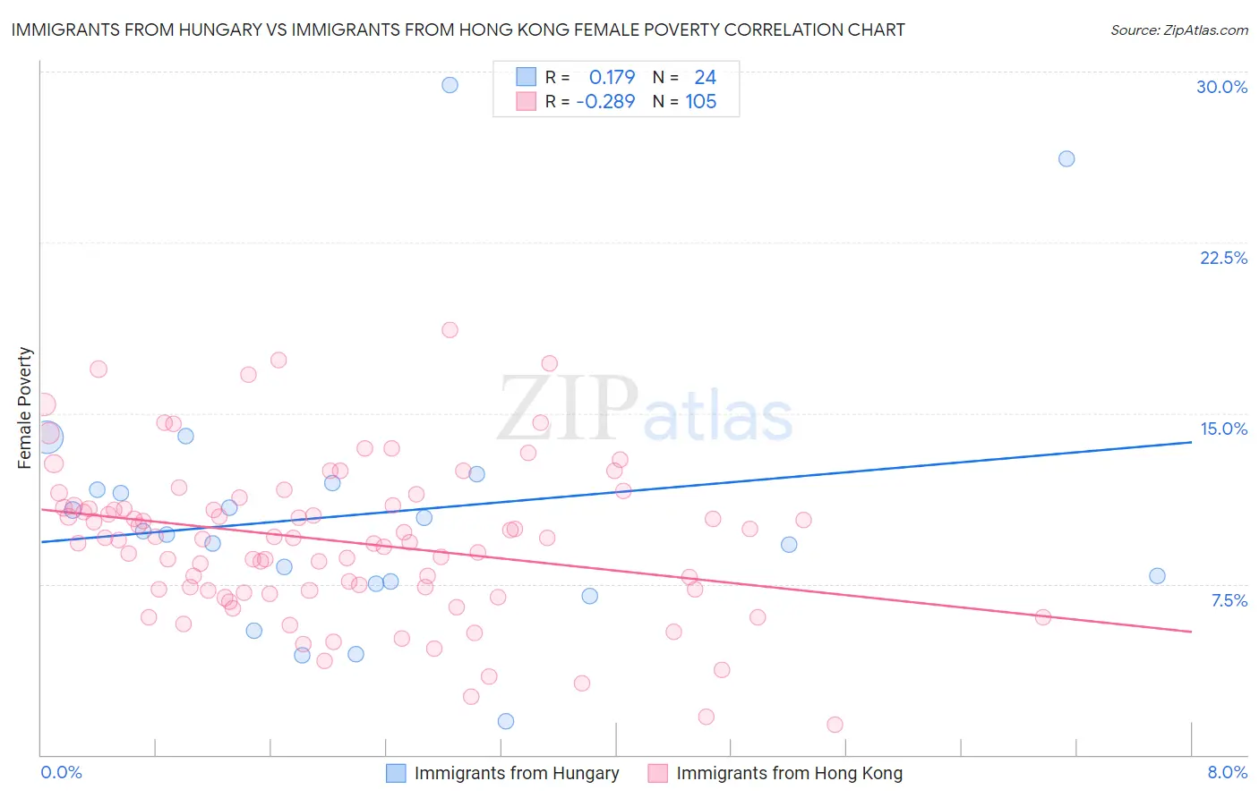 Immigrants from Hungary vs Immigrants from Hong Kong Female Poverty