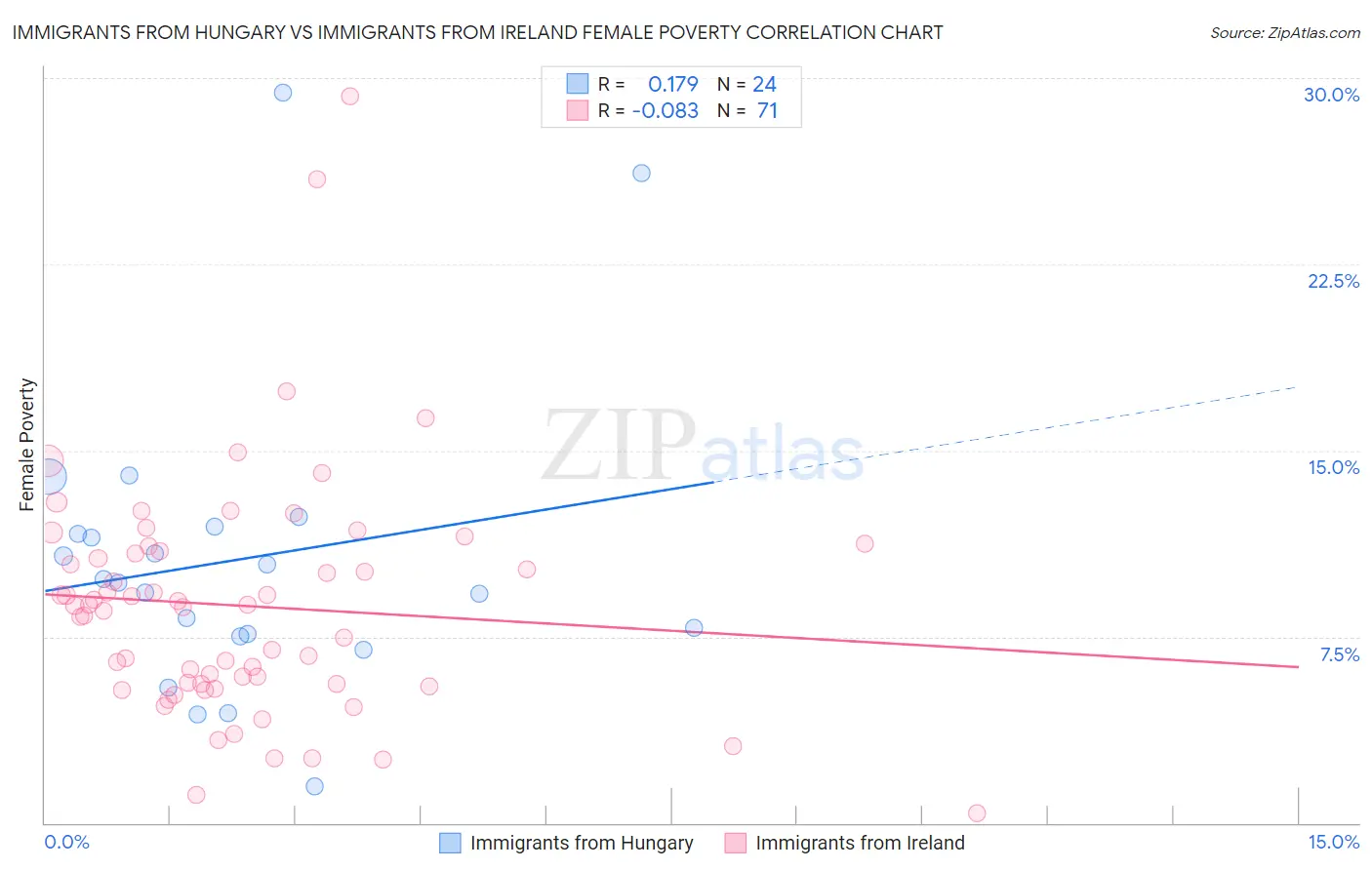 Immigrants from Hungary vs Immigrants from Ireland Female Poverty